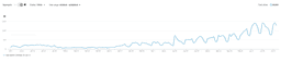 Clicks from LinkedIn Ads YTD