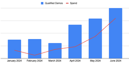 Spend vs. Qualified Demos