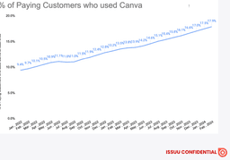 Canva Growth