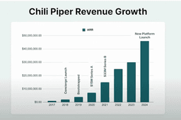 Chili Piper Revenue